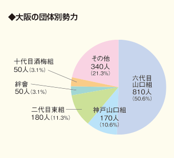 大阪の団体別勢力グラフ